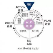 【分享】史上最强的PDCA使用指南解析！